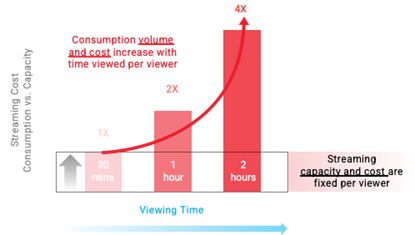 软件、硬件和网络媒体技术堆栈的创新如何为流媒体带来更好、更具成本效益的性能