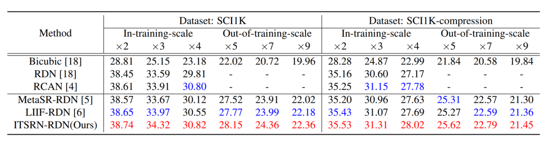 用于屏幕内容图像连续超分辨率的隐式 Transformer 网络 | NeurIPS 2021