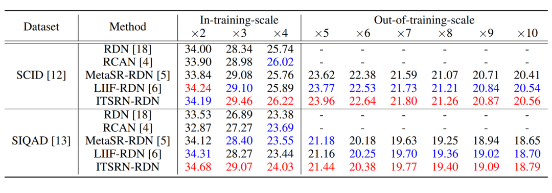 用于屏幕内容图像连续超分辨率的隐式 Transformer 网络 | NeurIPS 2021
