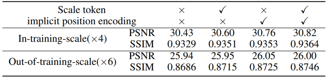用于屏幕内容图像连续超分辨率的隐式 Transformer 网络 | NeurIPS 2021