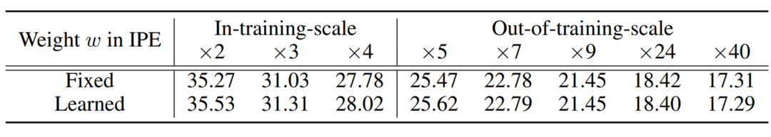 用于屏幕内容图像连续超分辨率的隐式 Transformer 网络 | NeurIPS 2021