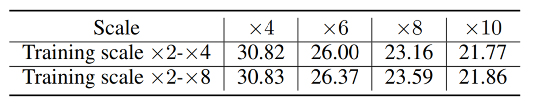用于屏幕内容图像连续超分辨率的隐式 Transformer 网络 | NeurIPS 2021