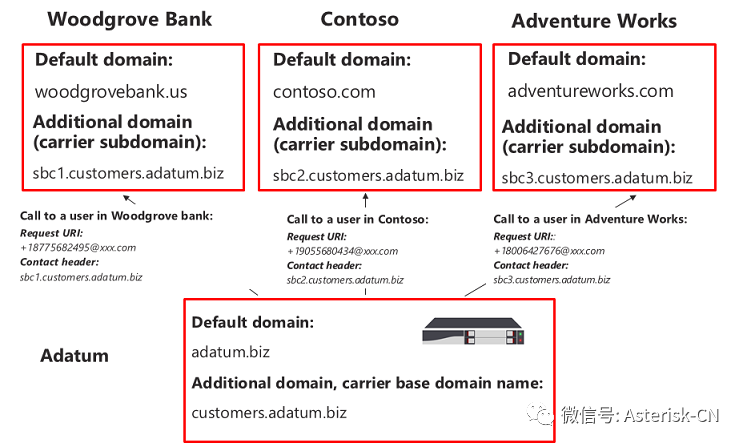 关于realm在SIP/SBC/IPPBX扩展性和灵活性和其它相关业务管理的重要性讨论