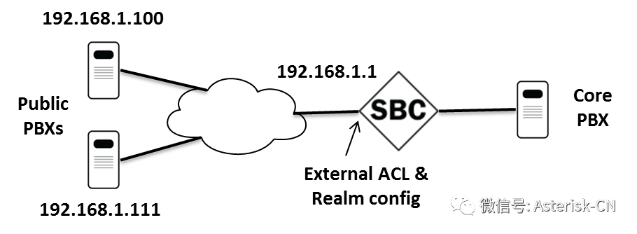 关于realm在SIP/SBC/IPPBX扩展性和灵活性和其它相关业务管理的重要性讨论