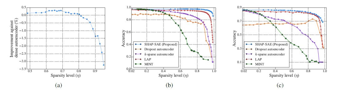 基于可解释贡献的轻量级稀疏自动编码器 | ICML 2023