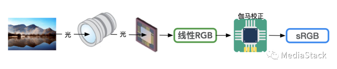音视频学习--Raw格式引起的图像问题