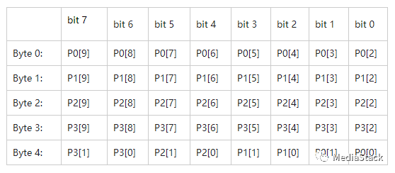 音视频学习--Raw格式引起的图像问题