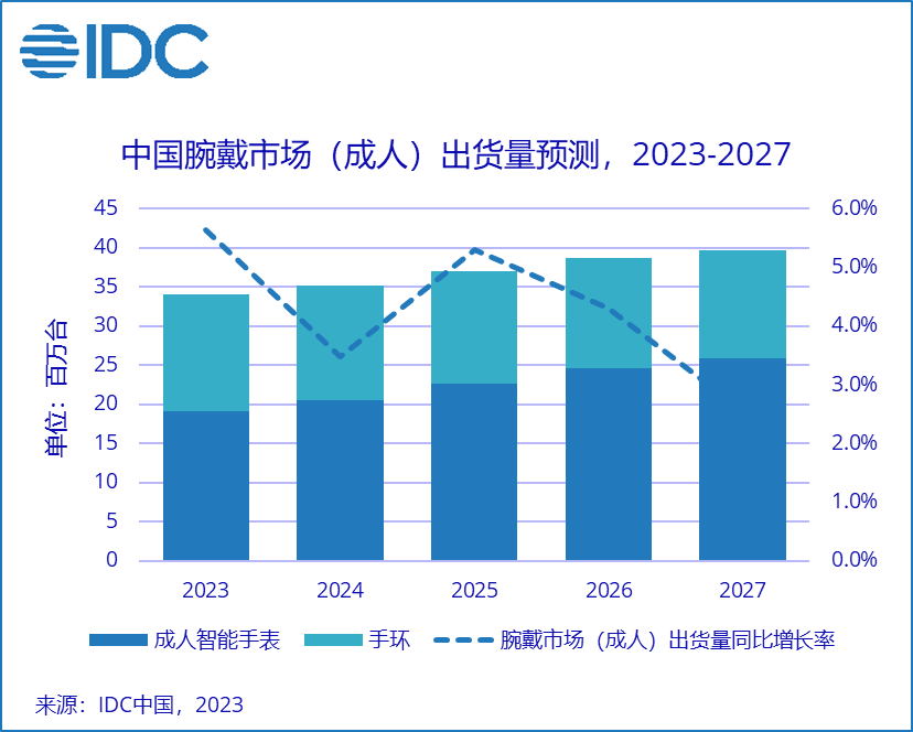 IDC：二季度中国可穿戴市场同比增长17%，迎2022年以来季度最大规模出货