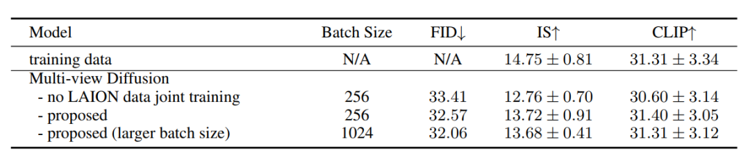 MVDream：利用扩散模型实现多视角的3D生成