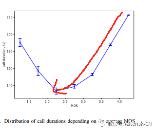 关于呼叫时长和语音质量的三个主要相关性分析分享