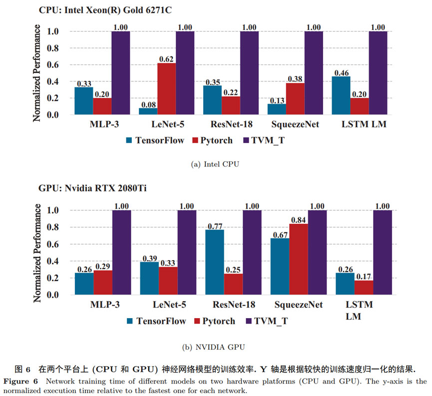 TVM_T: 基于TVM的高性能神经网络训练编译器 | 曾军，姚海龙，孙富春等