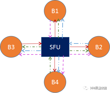 WebRTC压力测试实战