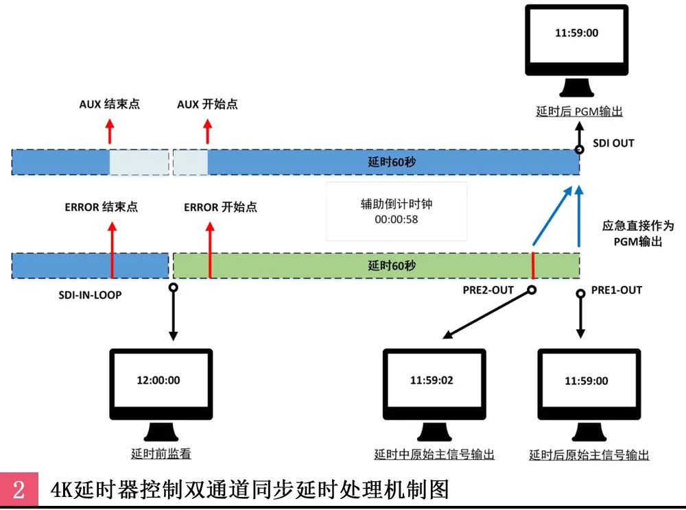 浅谈超高清现场制作场景中延时器的设计思路与研究