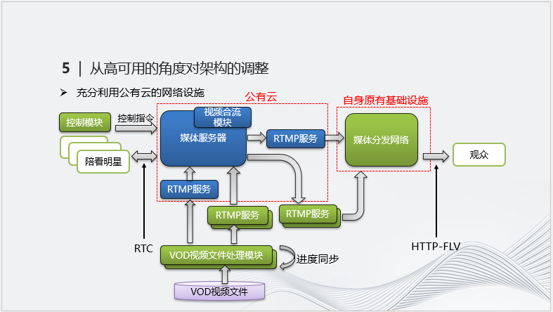实时音视频技术在明星陪看直播中的应用实践
