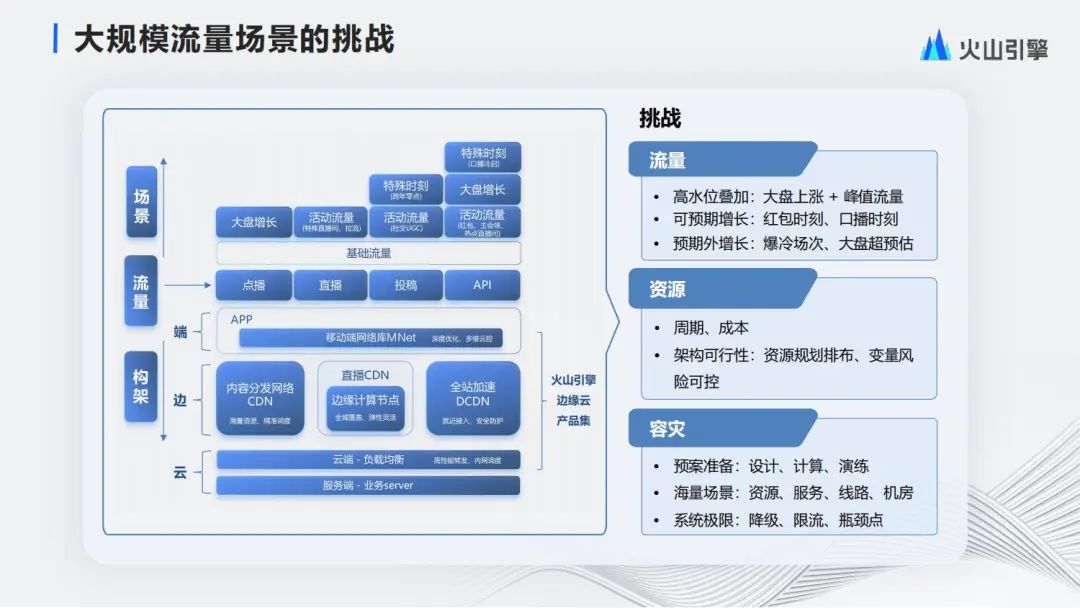 大规模流量下的云边端一体化流量调度体系