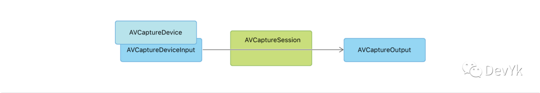 WebRTC 源码分析 (五) 苹果设备相机采集