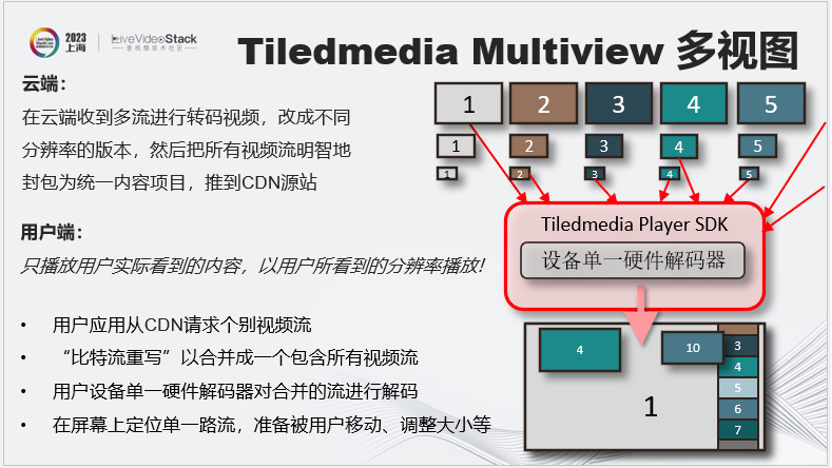 “创多窗”和“解压平”——流媒体的下一代是多视角以及全景视频