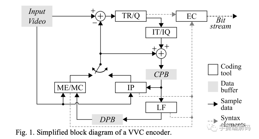如何从H.265视频编码器升级到H.266？