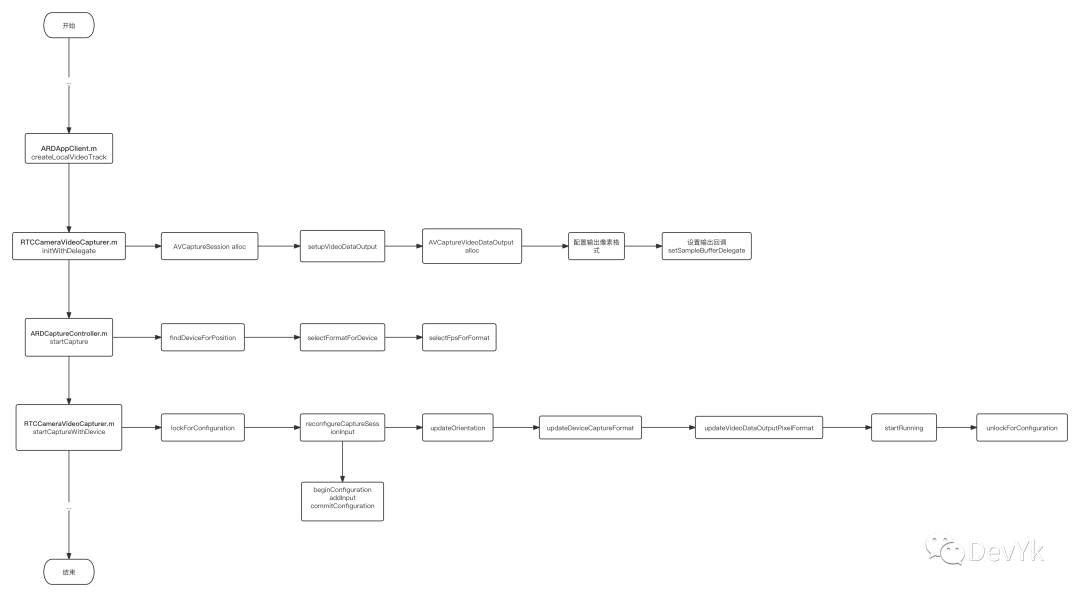WebRTC 源码分析 (五) 苹果设备相机采集