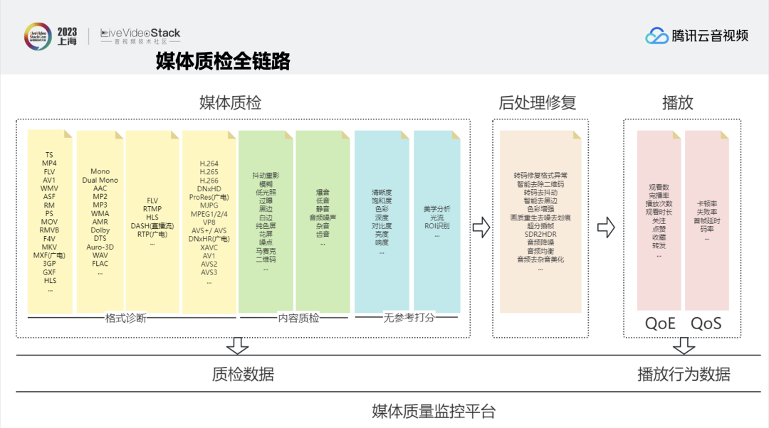 音视频质检及画质评估——为QoS & QoE 指标保驾护航