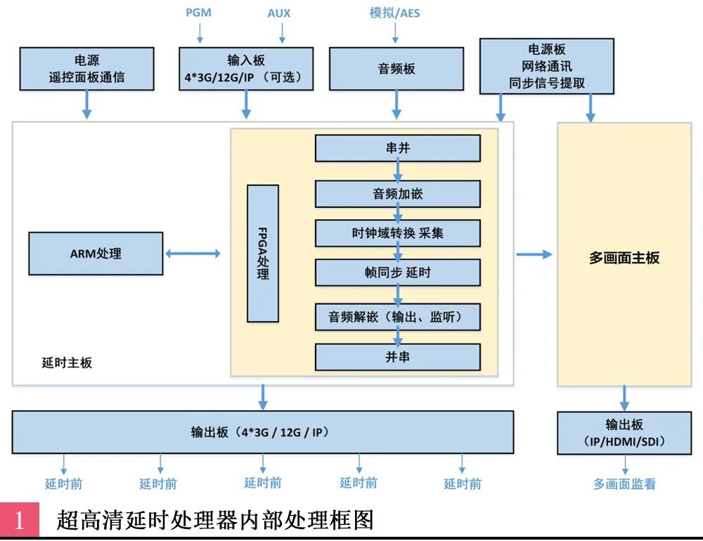 浅谈超高清现场制作场景中延时器的设计思路与研究