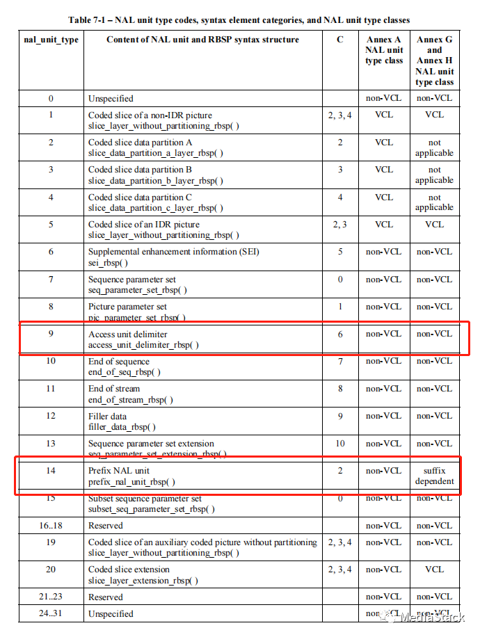 音视频学习--访问单元分隔符 (AUD)