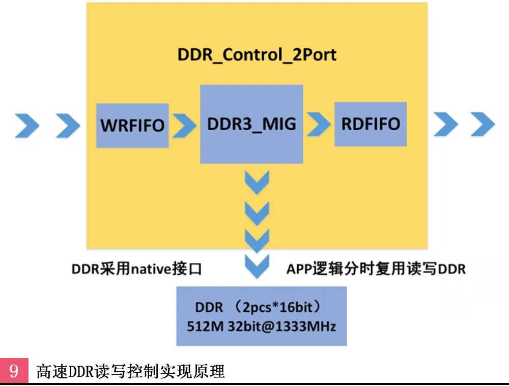 浅谈超高清现场制作场景中延时器的设计思路与研究