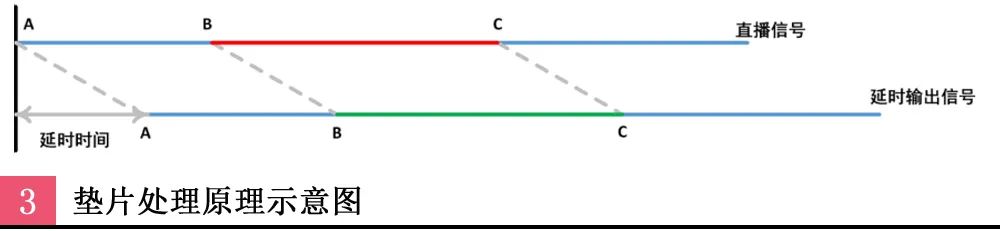 浅谈超高清现场制作场景中延时器的设计思路与研究