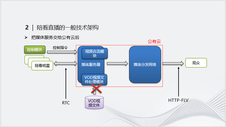 实时音视频技术在明星陪看直播中的应用实践