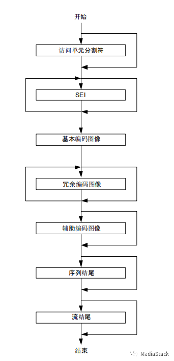 音视频学习--访问单元分隔符 (AUD)