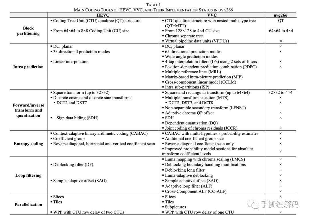 如何从H.265视频编码器升级到H.266？