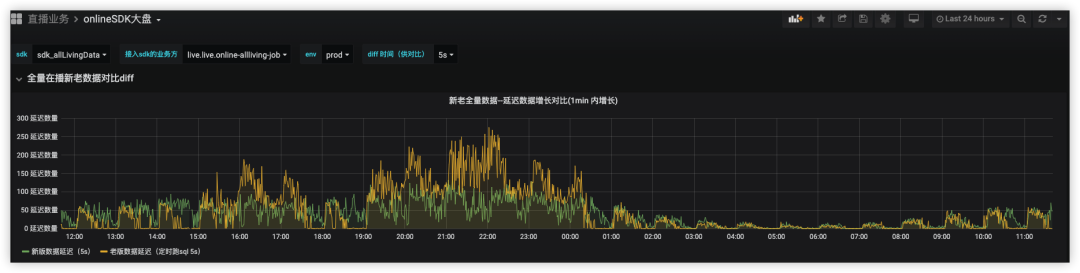挑战十万在播--直播全量在播分发系统