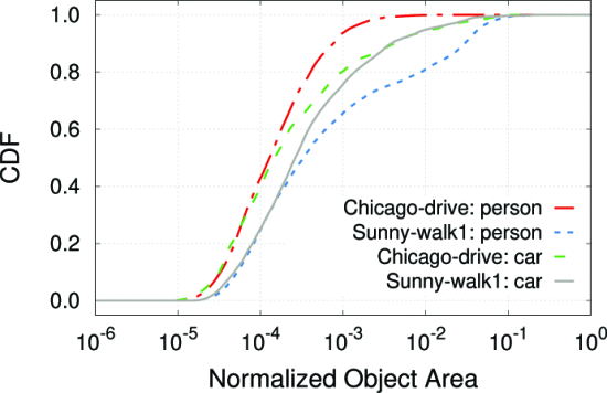 OmniSense：迈向 360 度视频的边缘辅助在线分析