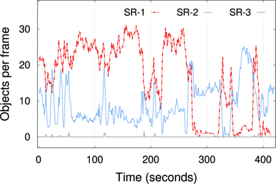 OmniSense：迈向 360 度视频的边缘辅助在线分析
