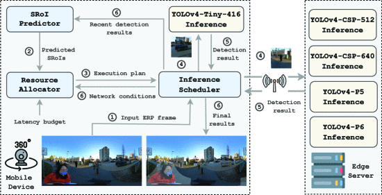 OmniSense：迈向 360 度视频的边缘辅助在线分析