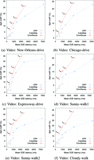 OmniSense：迈向 360 度视频的边缘辅助在线分析