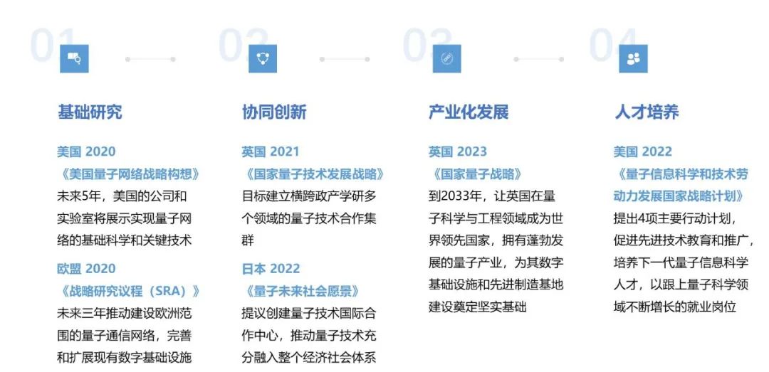 国内外量子信息政策解读及展望