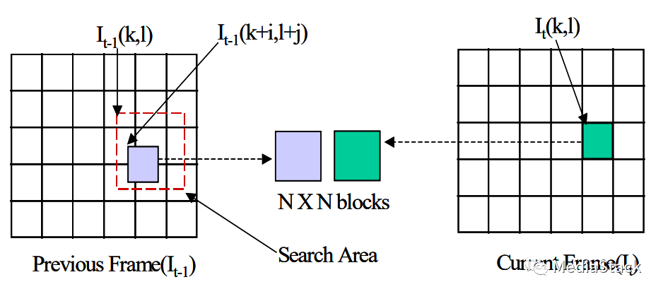 音视频编解码-H264和H265 运动估计对比