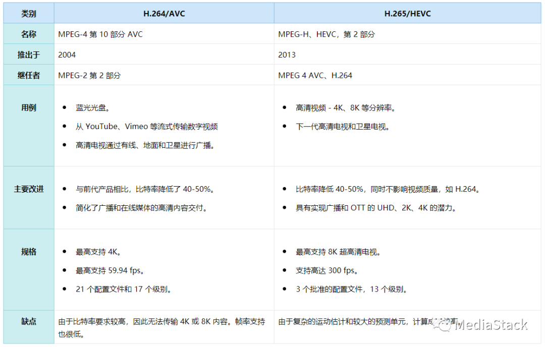 音视频编解码-H264和H265 运动估计对比