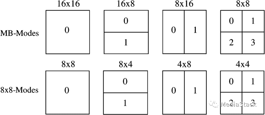 音视频编解码-H264和H265 运动估计对比