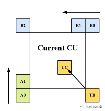 音视频编解码-H264和H265 运动估计对比