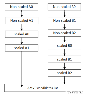 音视频编解码-H264和H265 运动估计对比
