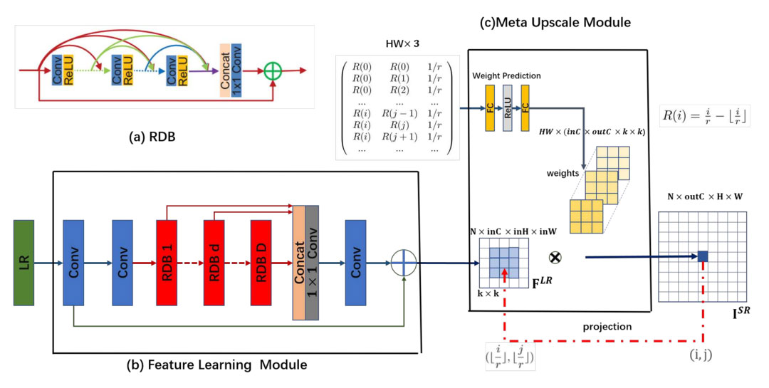 超分辨率的任意放大倍率网络 | CVPR 2019