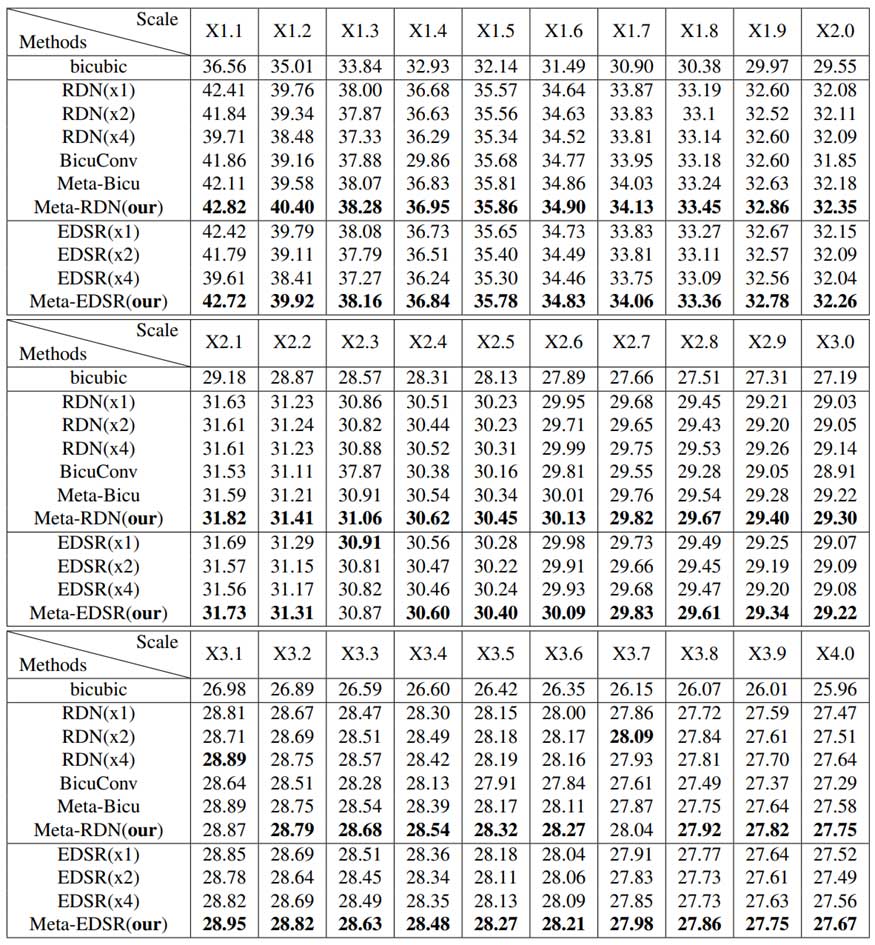 超分辨率的任意放大倍率网络 | CVPR 2019