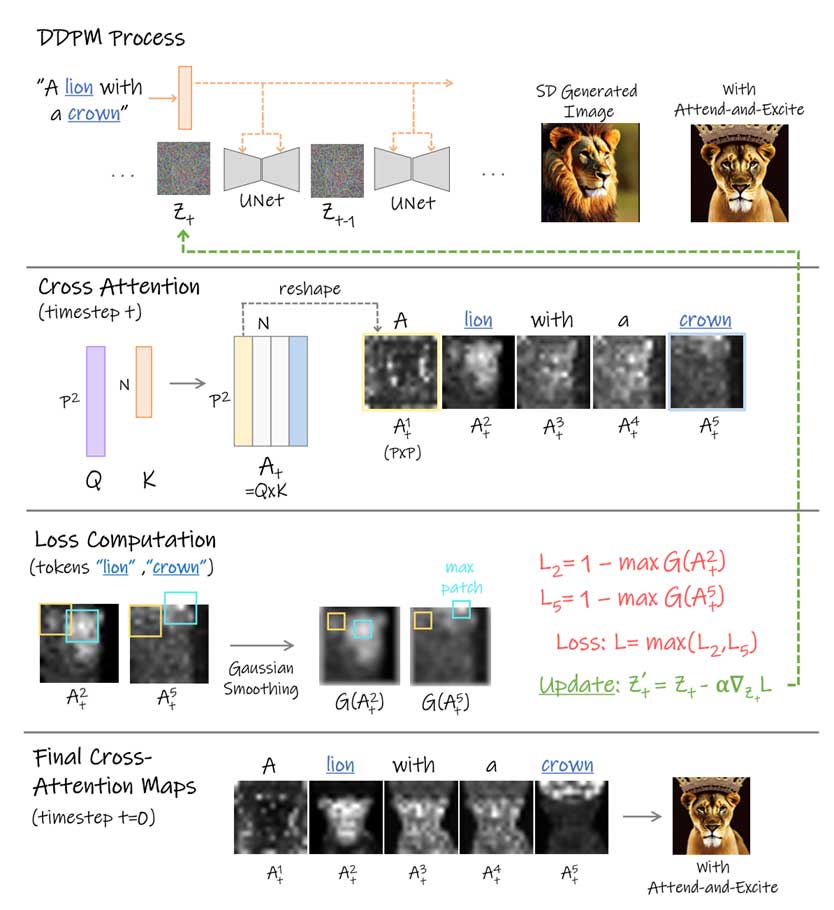 Attend-and-Excite：基于注意力的文生图扩散模型语义指导 | SIGGRAPH 2023