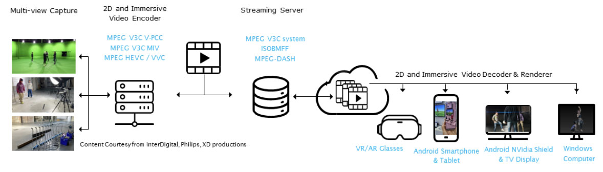 通过MPEG-I标准在客户端设备上高效传输和渲染新兴体积视频体验 | IBC2023论文