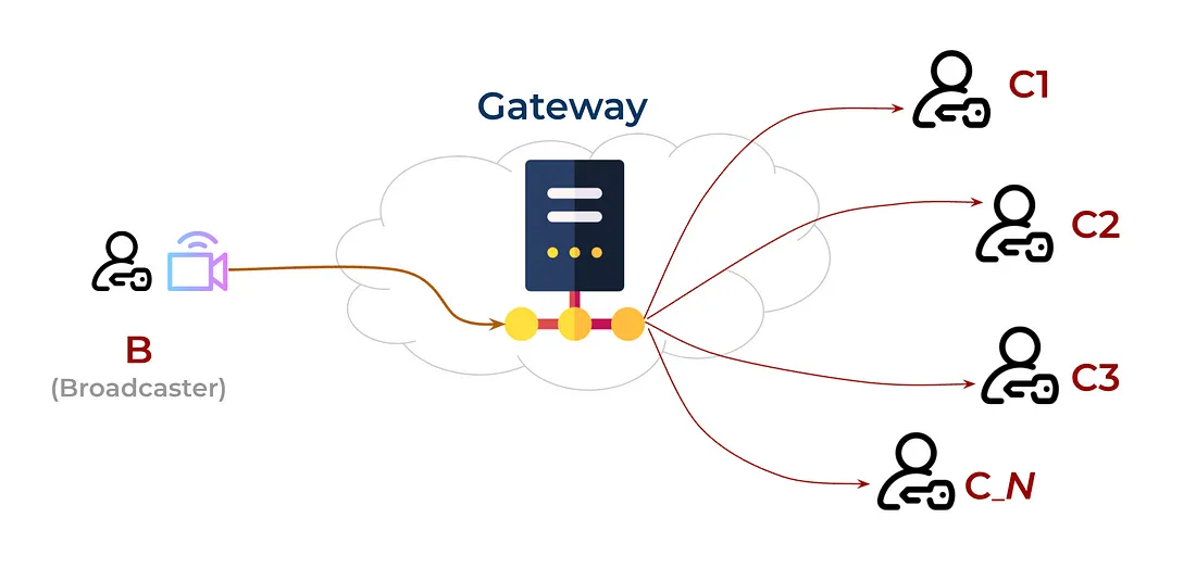 如何使用 WebRTC 创建可与上千人连接和互动的直播