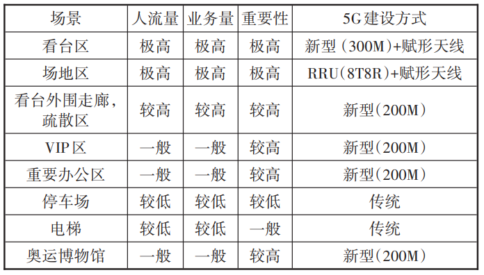 5G高密重载场景ToB/ToC组网策略研究 | 王蕾、曾伟等