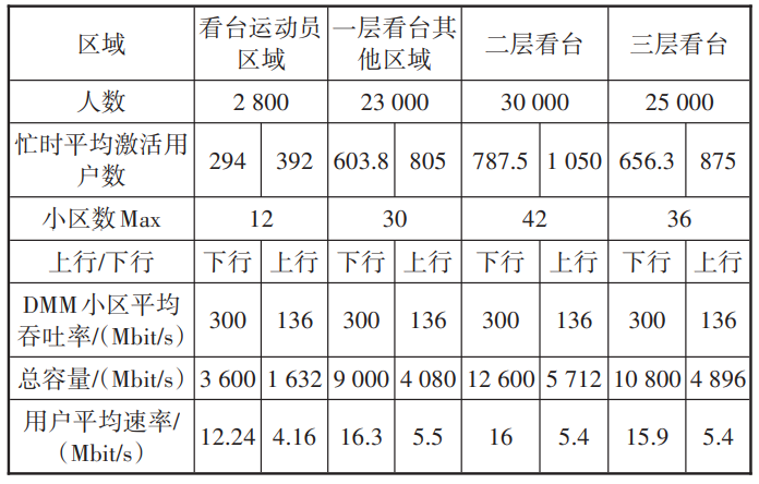 5G高密重载场景ToB/ToC组网策略研究 | 王蕾、曾伟等