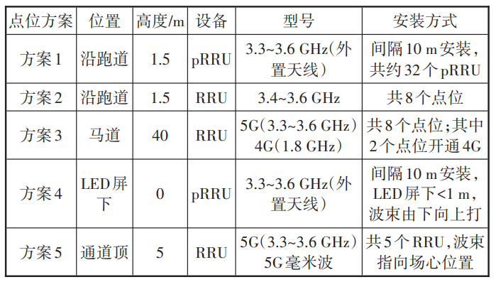 5G高密重载场景ToB/ToC组网策略研究 | 王蕾、曾伟等